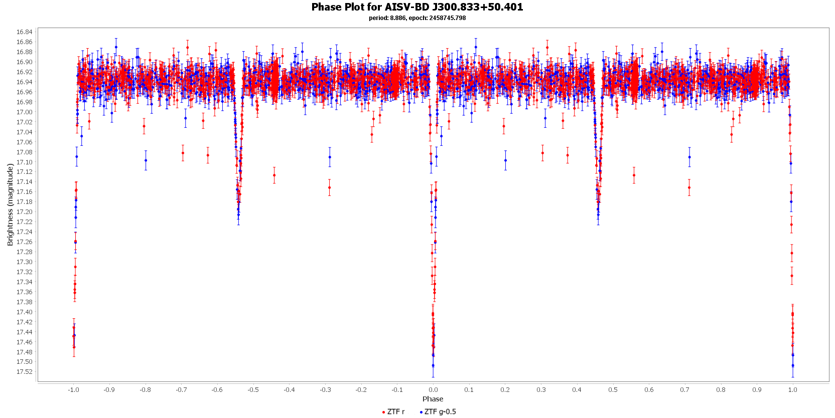 Phase Plot for AISV-BD_J300.833+50.401