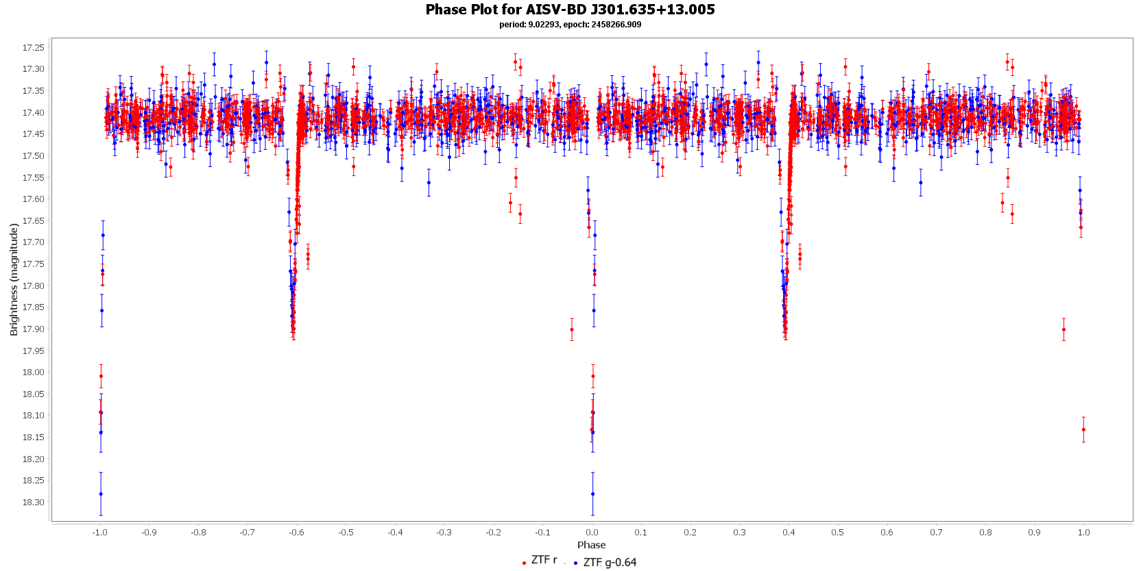 Phase Plot for AISV-BD J301.635+13.005