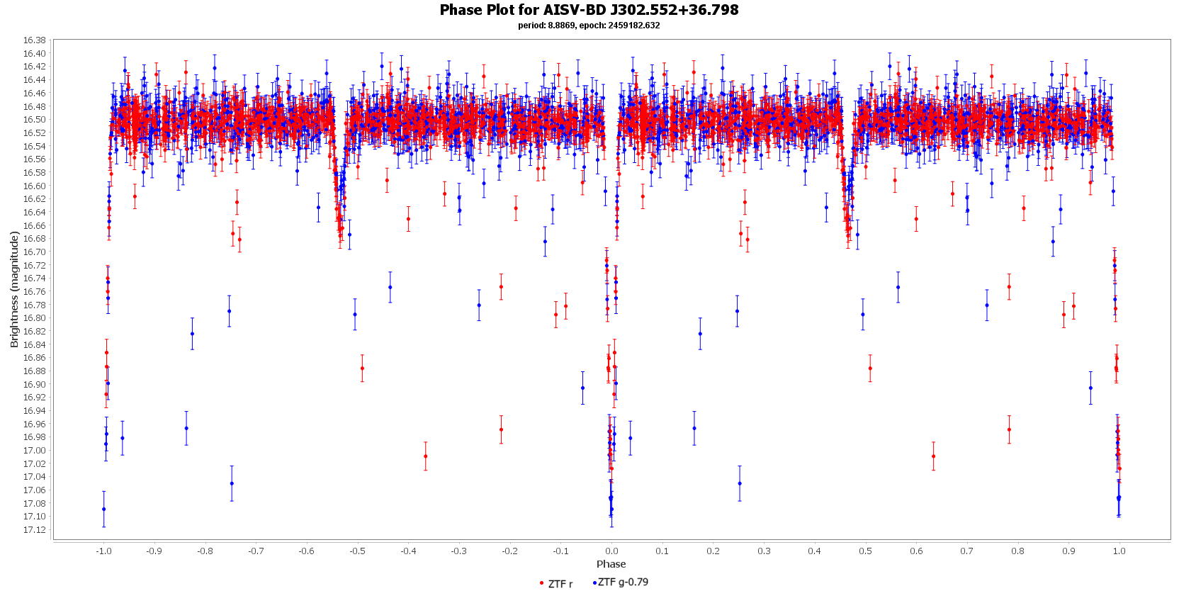 Phase Plot for AISV-BD J302.552+36.798