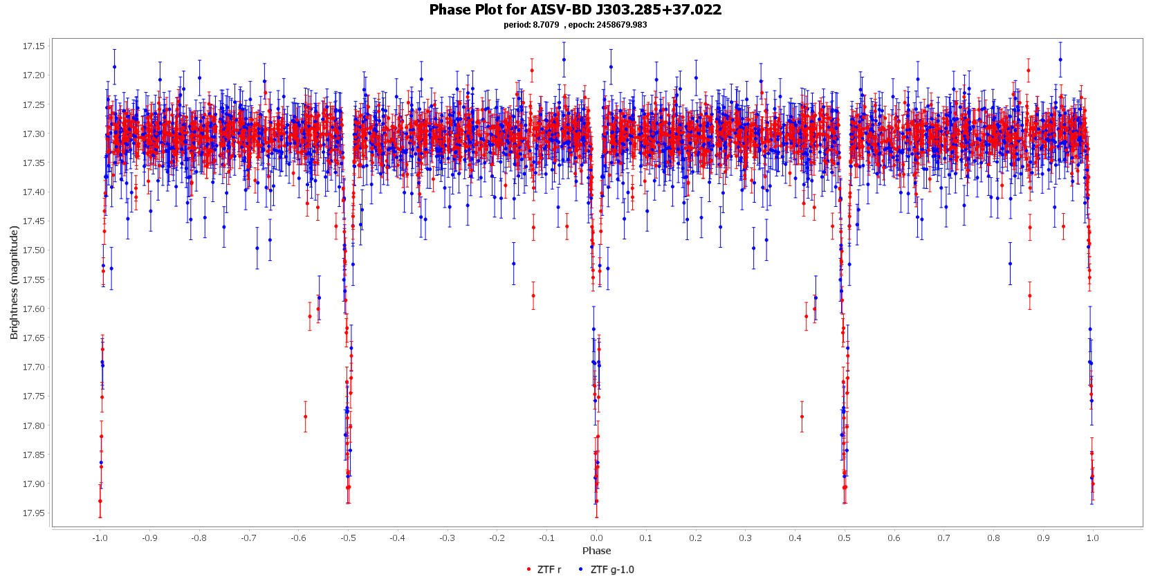 Phase Plot for AISV-BD J303.285+37.022