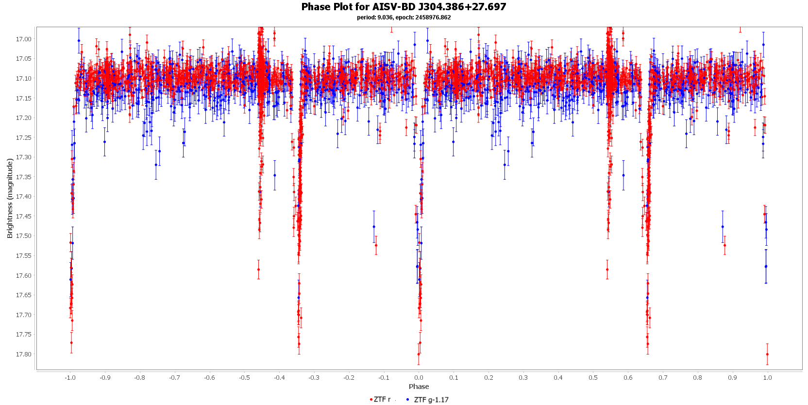 Phase Plot for AISV-BD J304.386+27.697