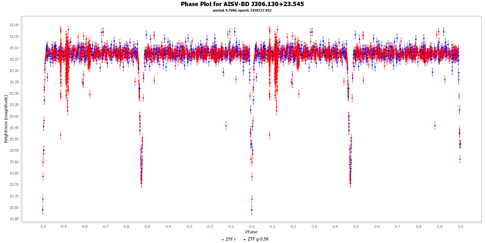 Phase Plot for AISV-BD J306.130+23.545