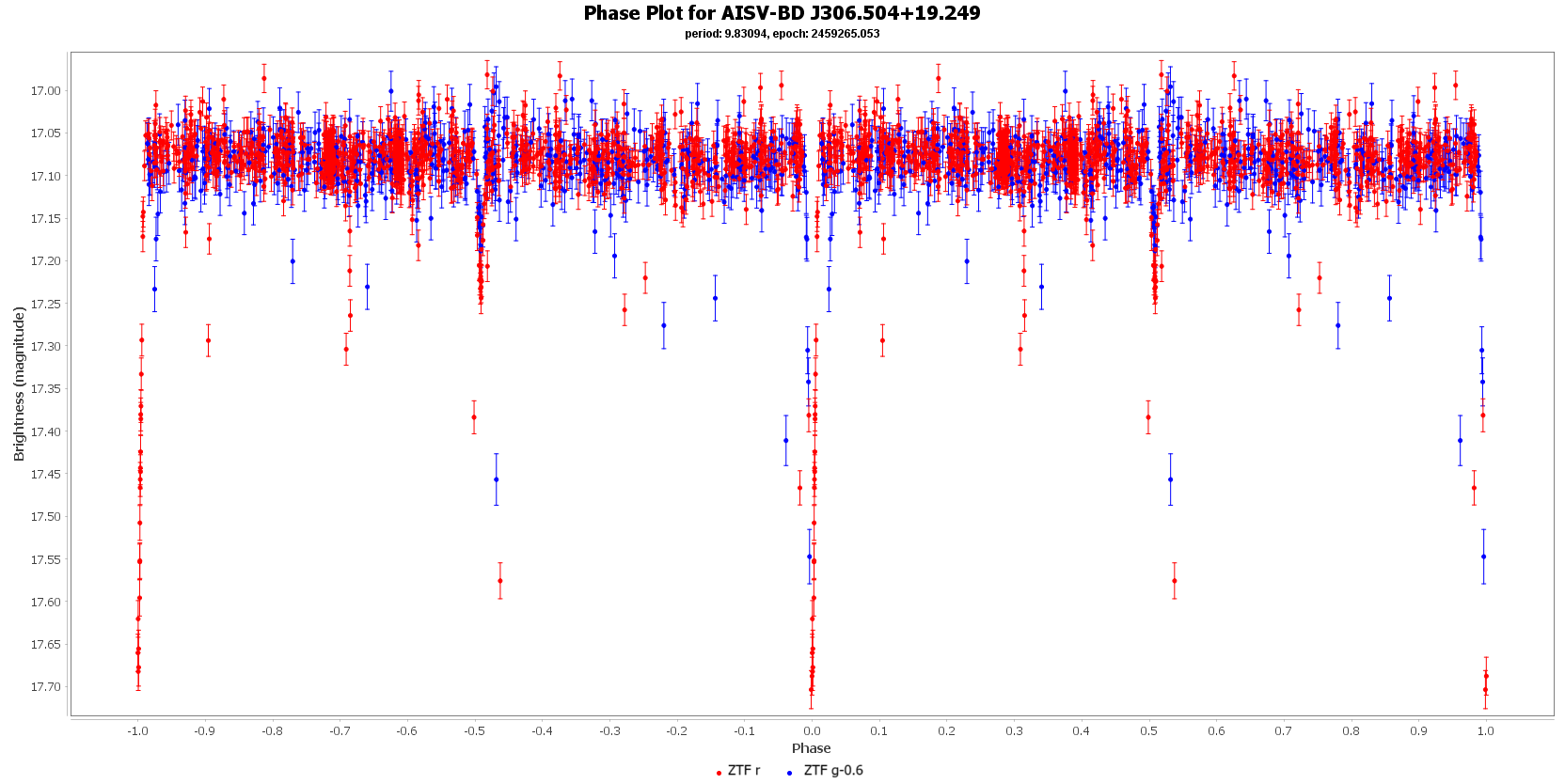 Phase Plot for AISV-BD J306.504+19.249