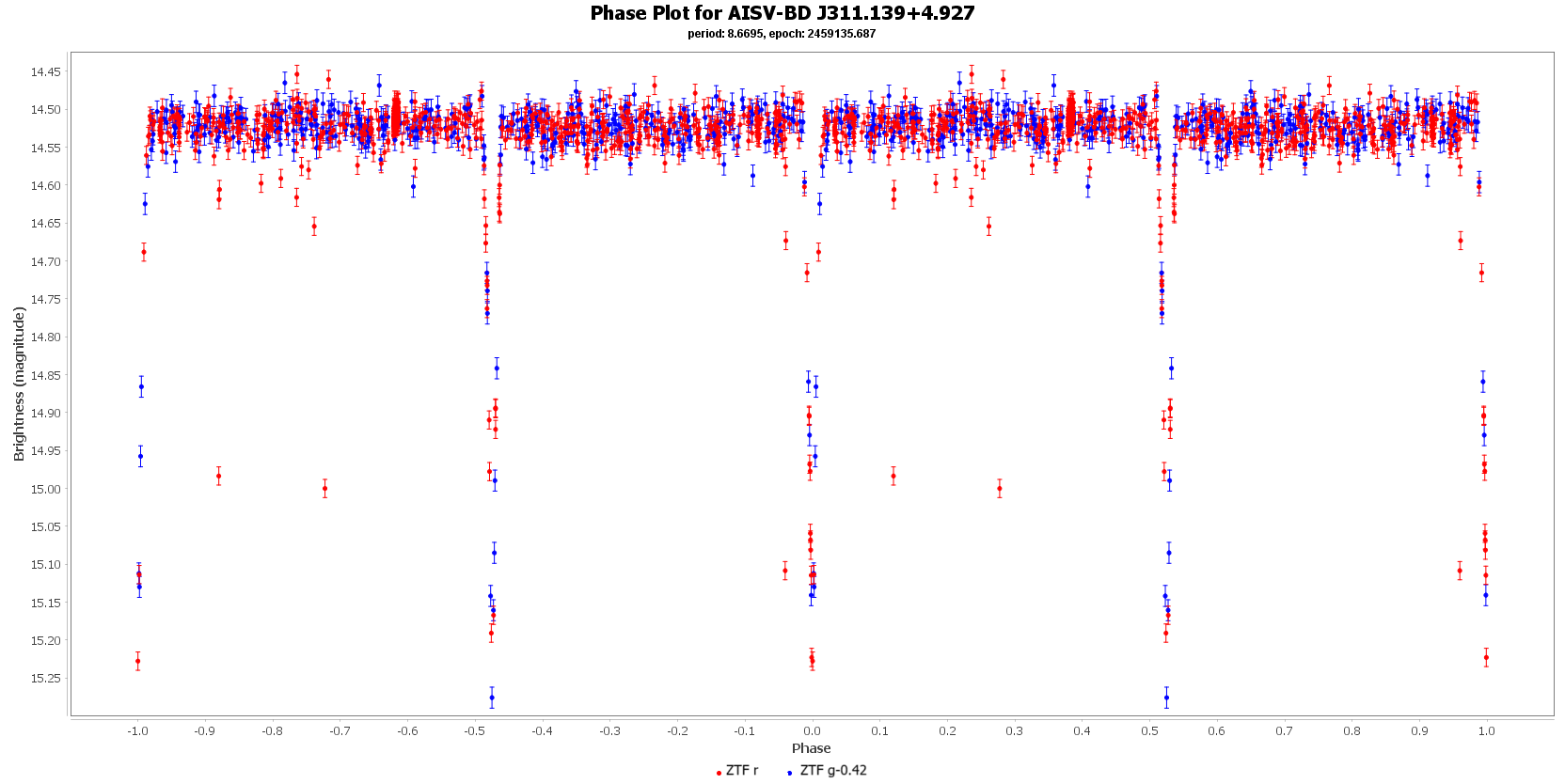 Phase Plot for AISV-BD_J311.139+4.927