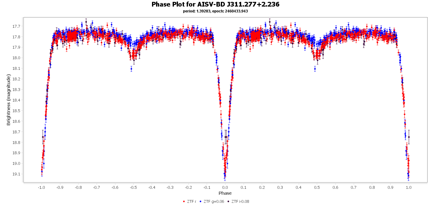 Phase Plot for AISV-BD J311.277+2.236