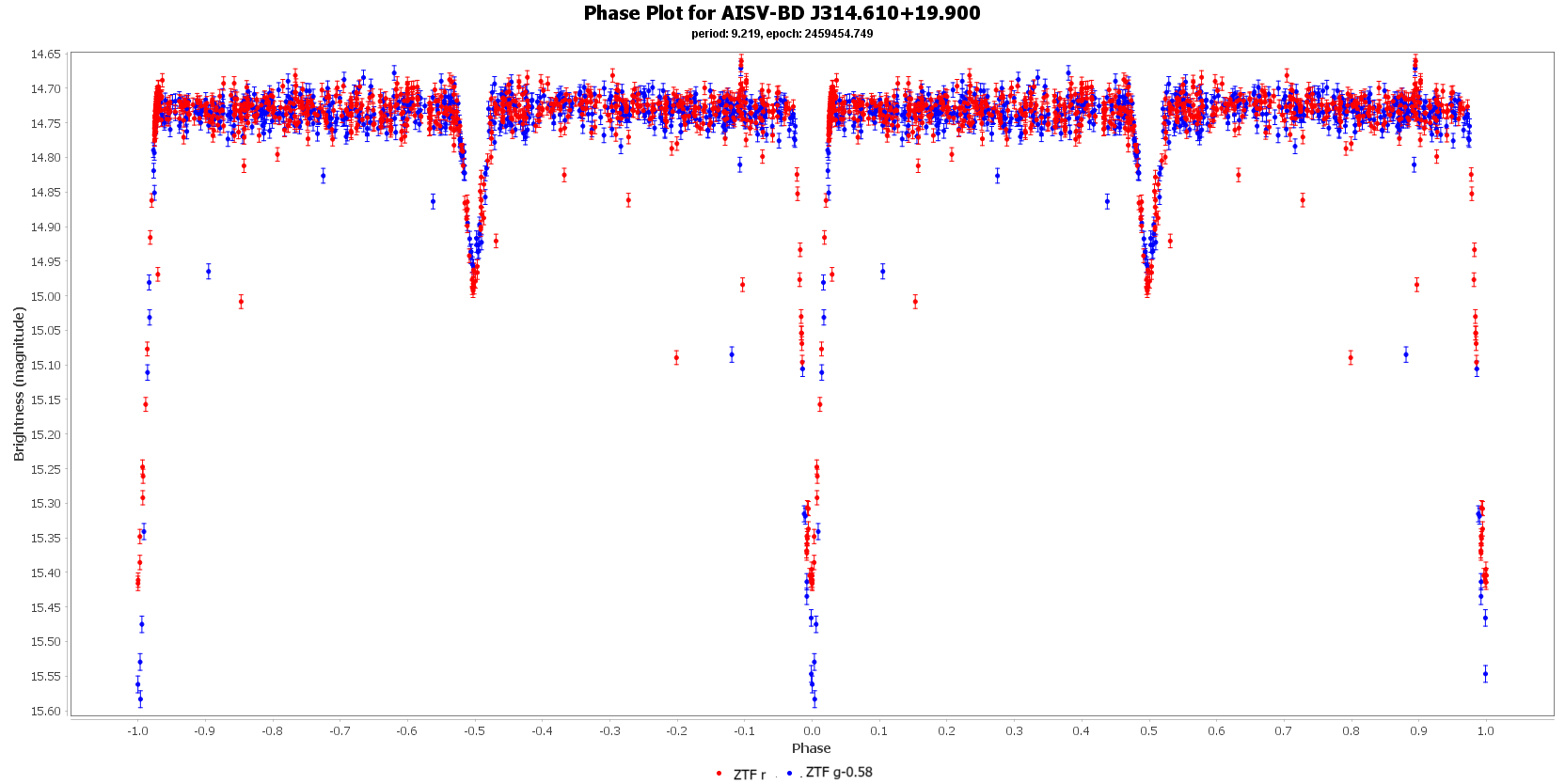 Phase Plot for AISV-BD_J314.610+19.900