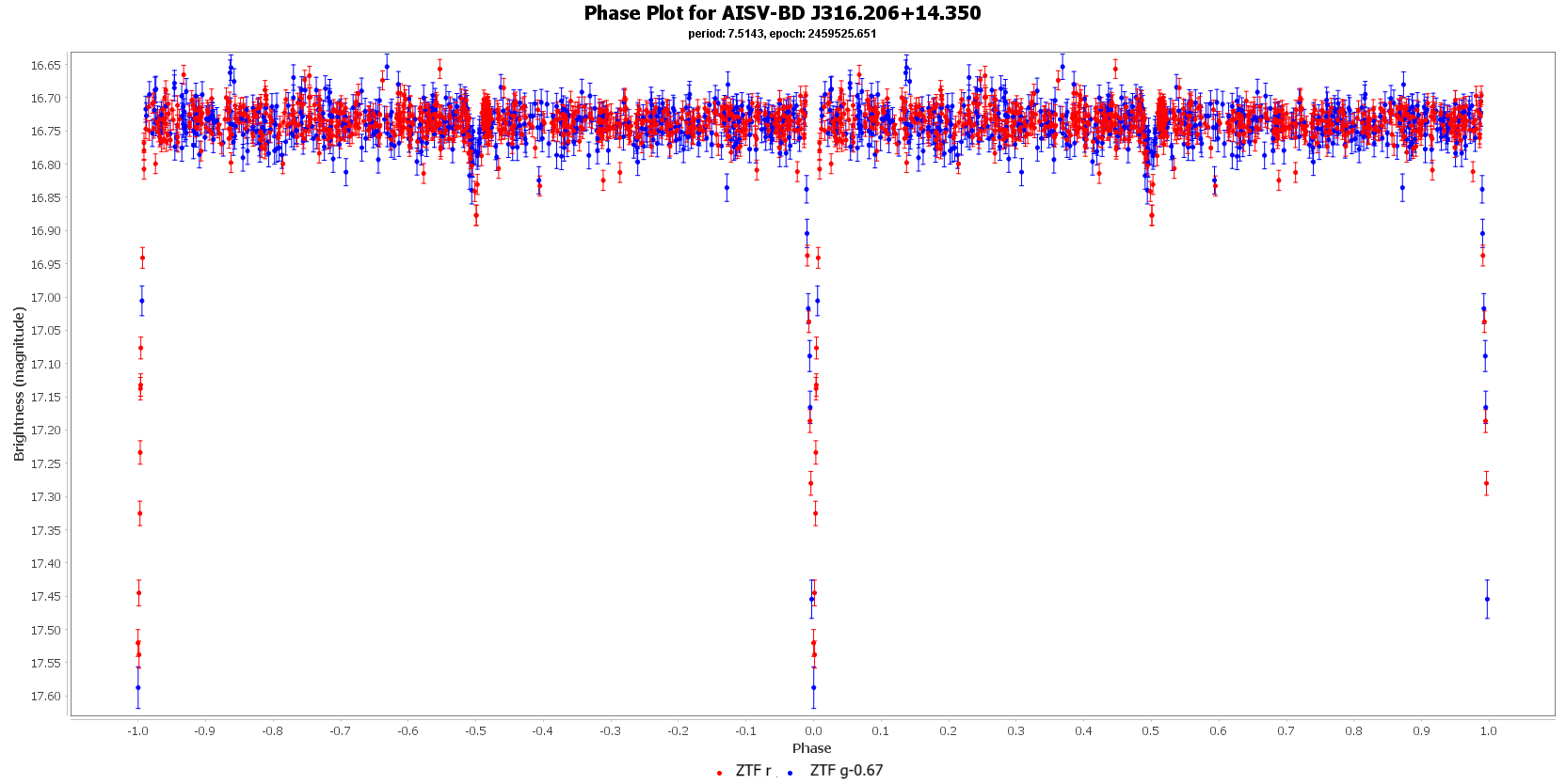 Phase Plot for AISV-BD J316.206+14.350