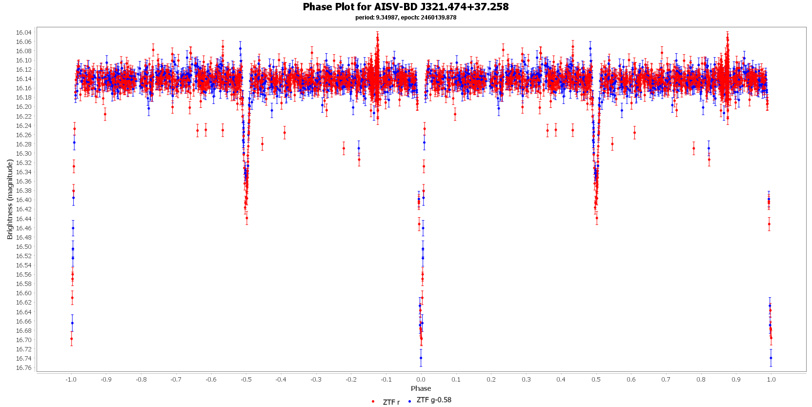 Phase Plot for AISV-BD_J321.474+37.258