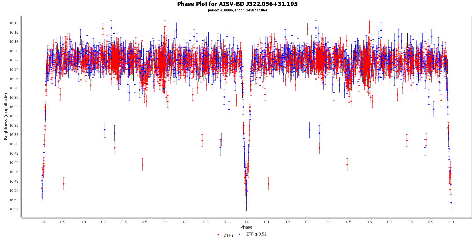 Phase Plot for AISV-BD J322.056+31.195