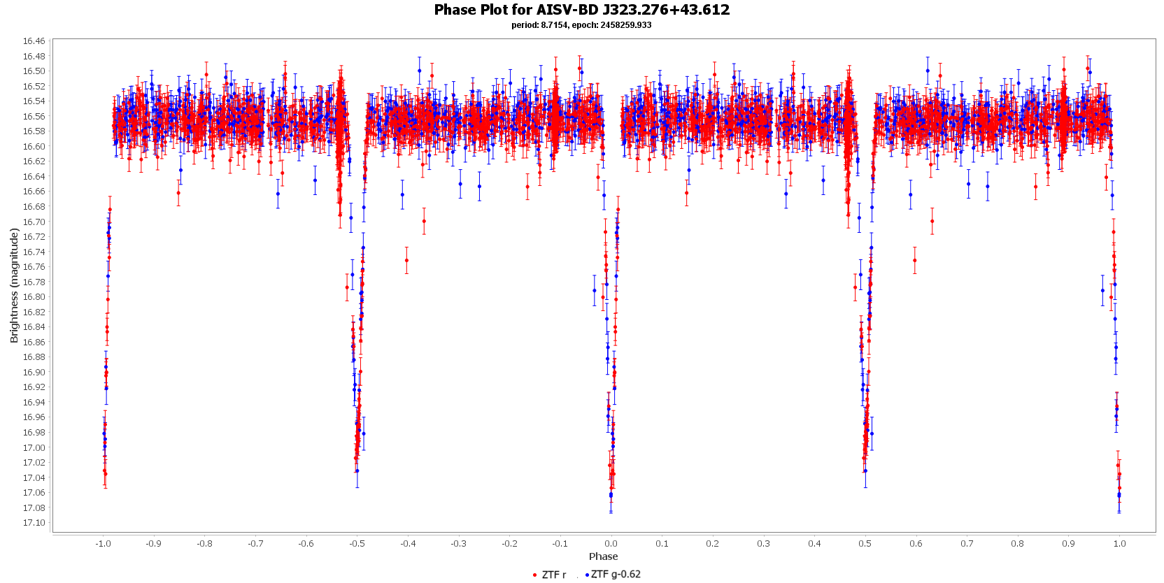 Phase Plot for AISV-BD J323.276+43.612