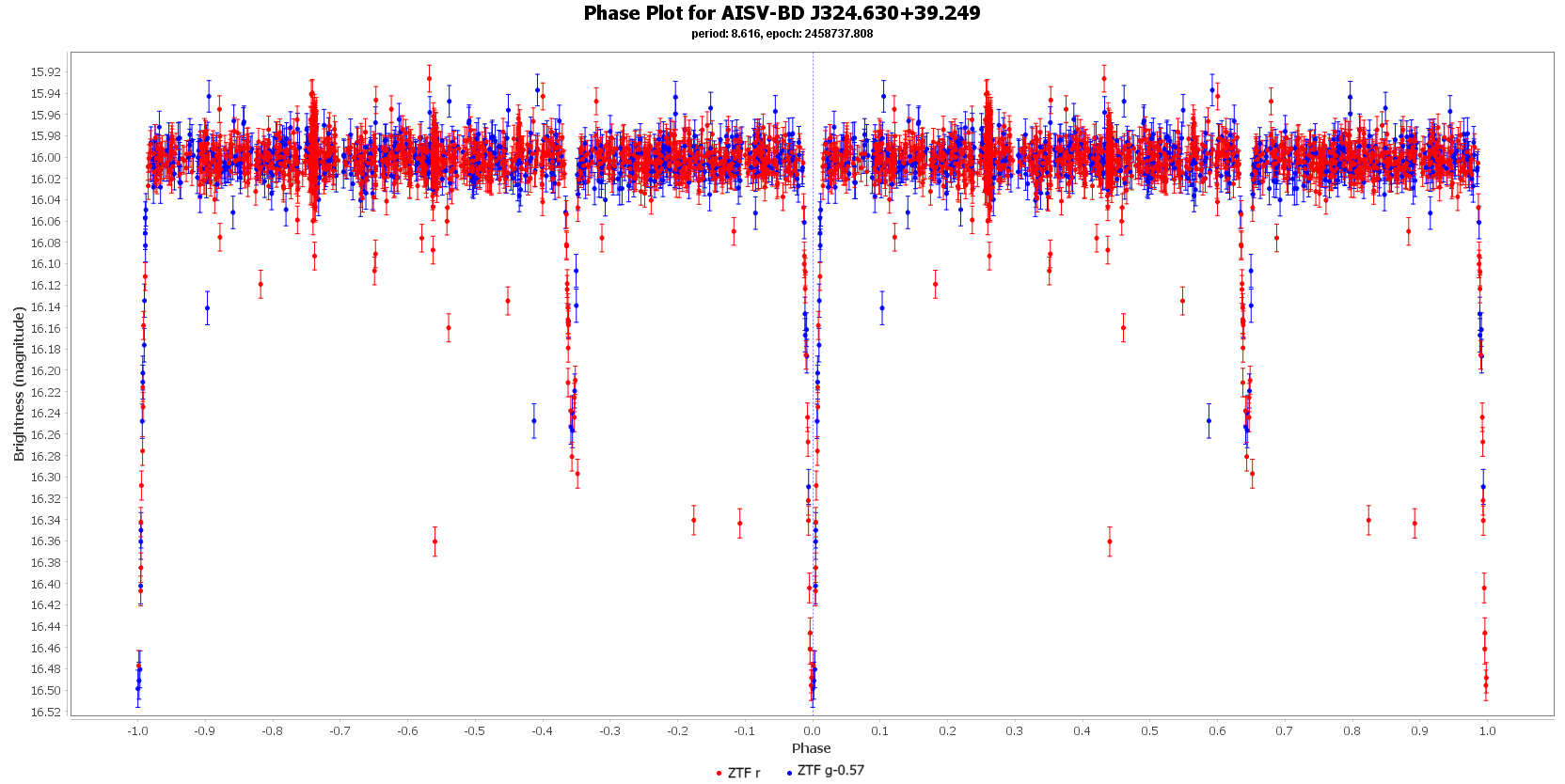 Phase Plot for AISV-BD J324.630+39.249