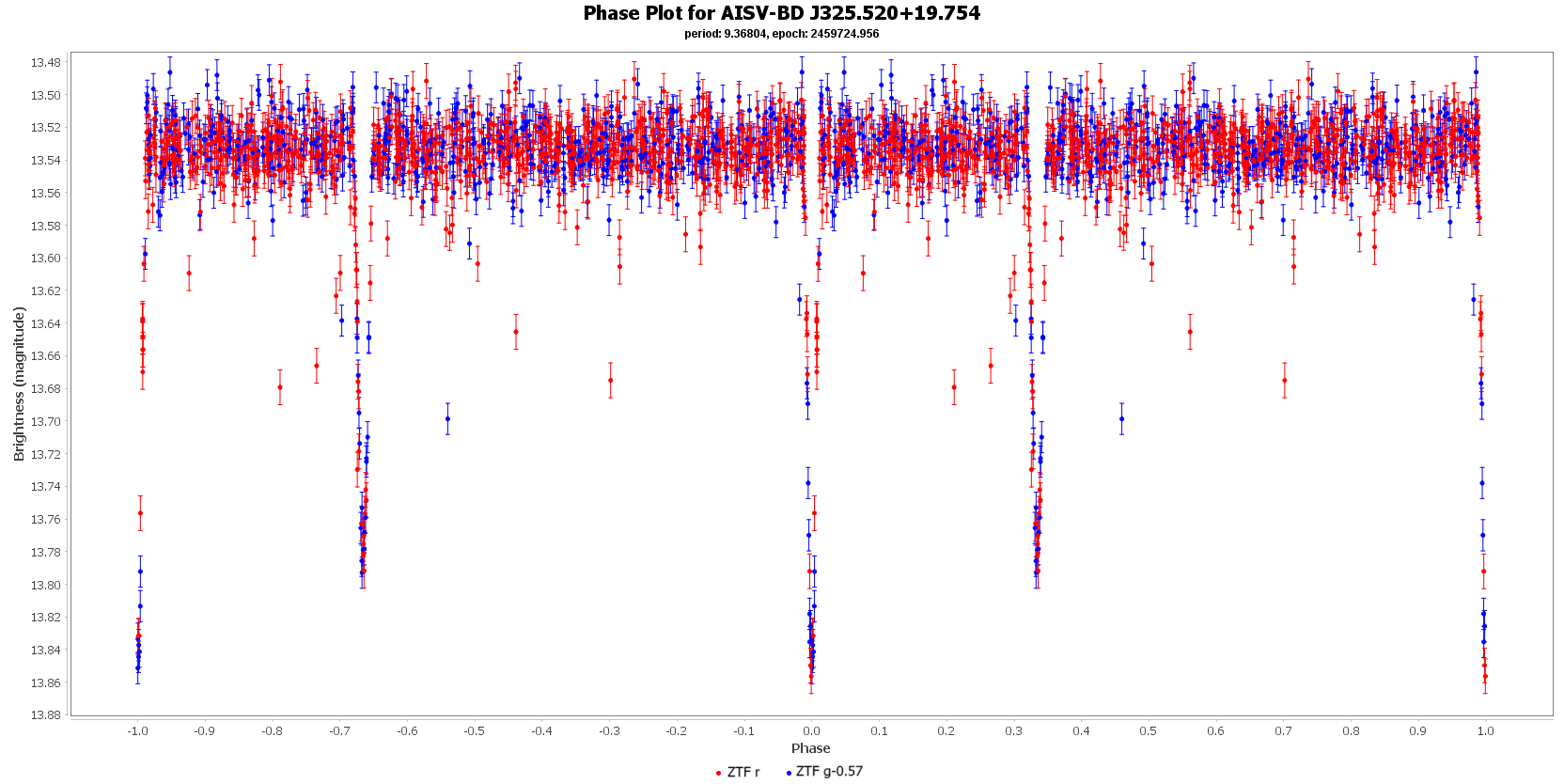 Phase Plot for AISV-BD_J325.520+19.754