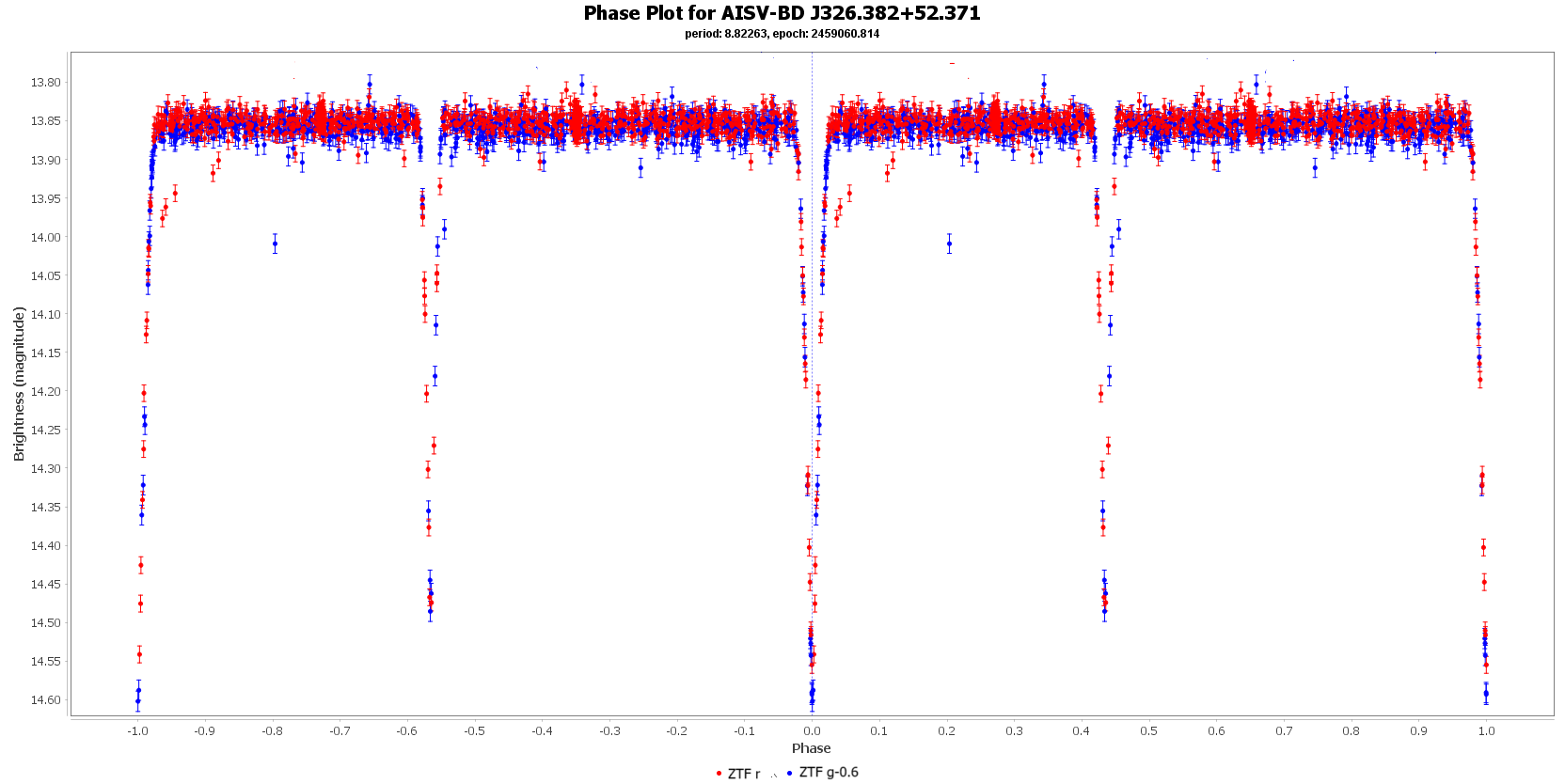 Phase Plot for AISV-BD_J326.382+52.371