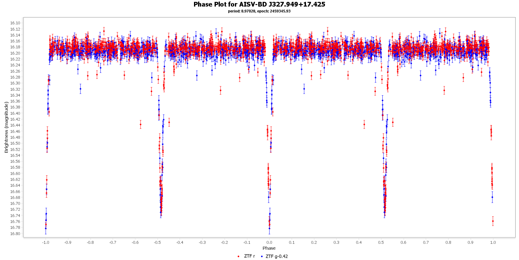 Phase Plot for AISV-BD_J327.949+17.425