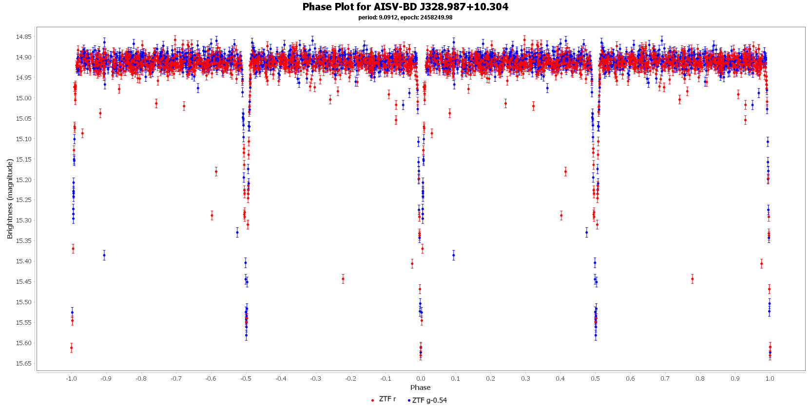 Phase Plot for AISV-BD J328.987+10.304