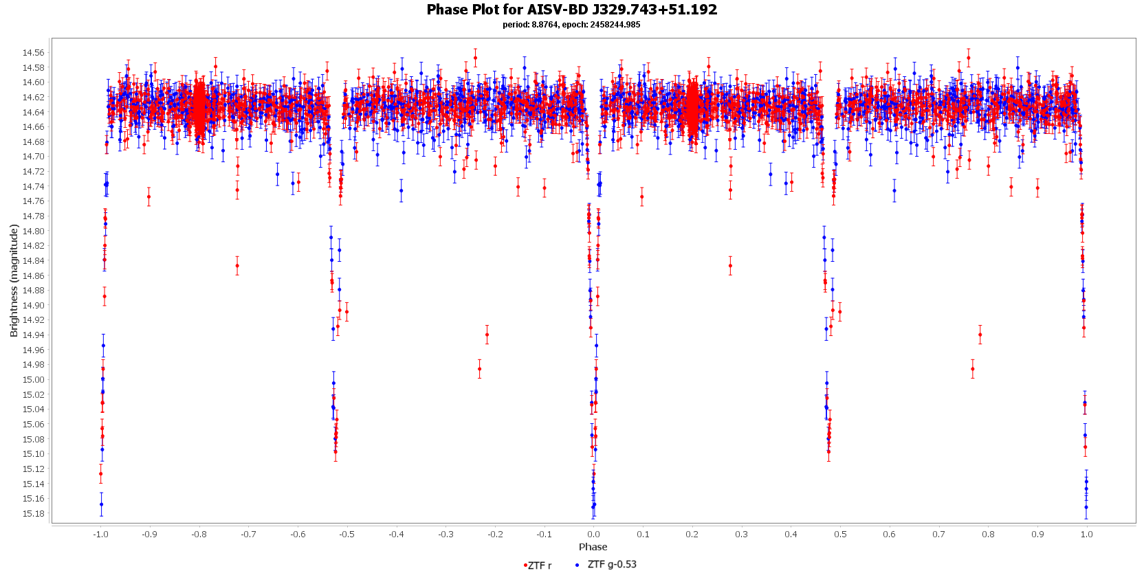 Phase Plot for AISV-BD J329.743+51.192