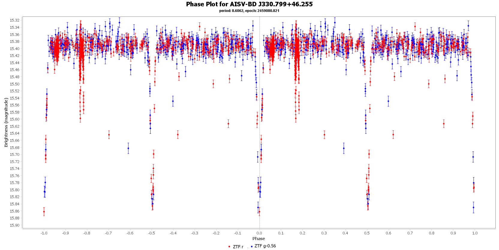 Phase Plot for AISV-BD J330.799+46.255