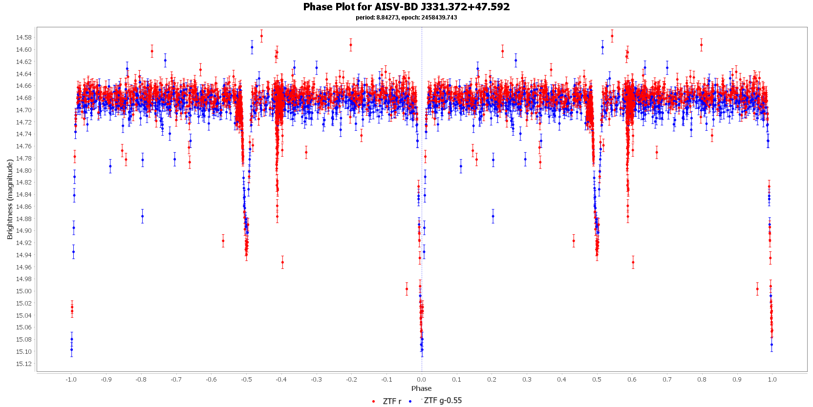 Phase Plot for AISV-BD_J331.372+47.592