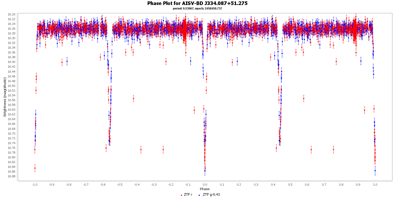 Phase Plot for AISV-BD_J334.087+51.275