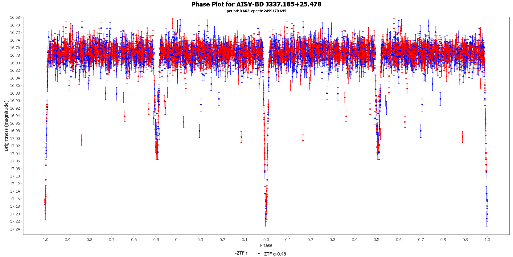 Phase Plot for AISV-BD_J337.185+25.478