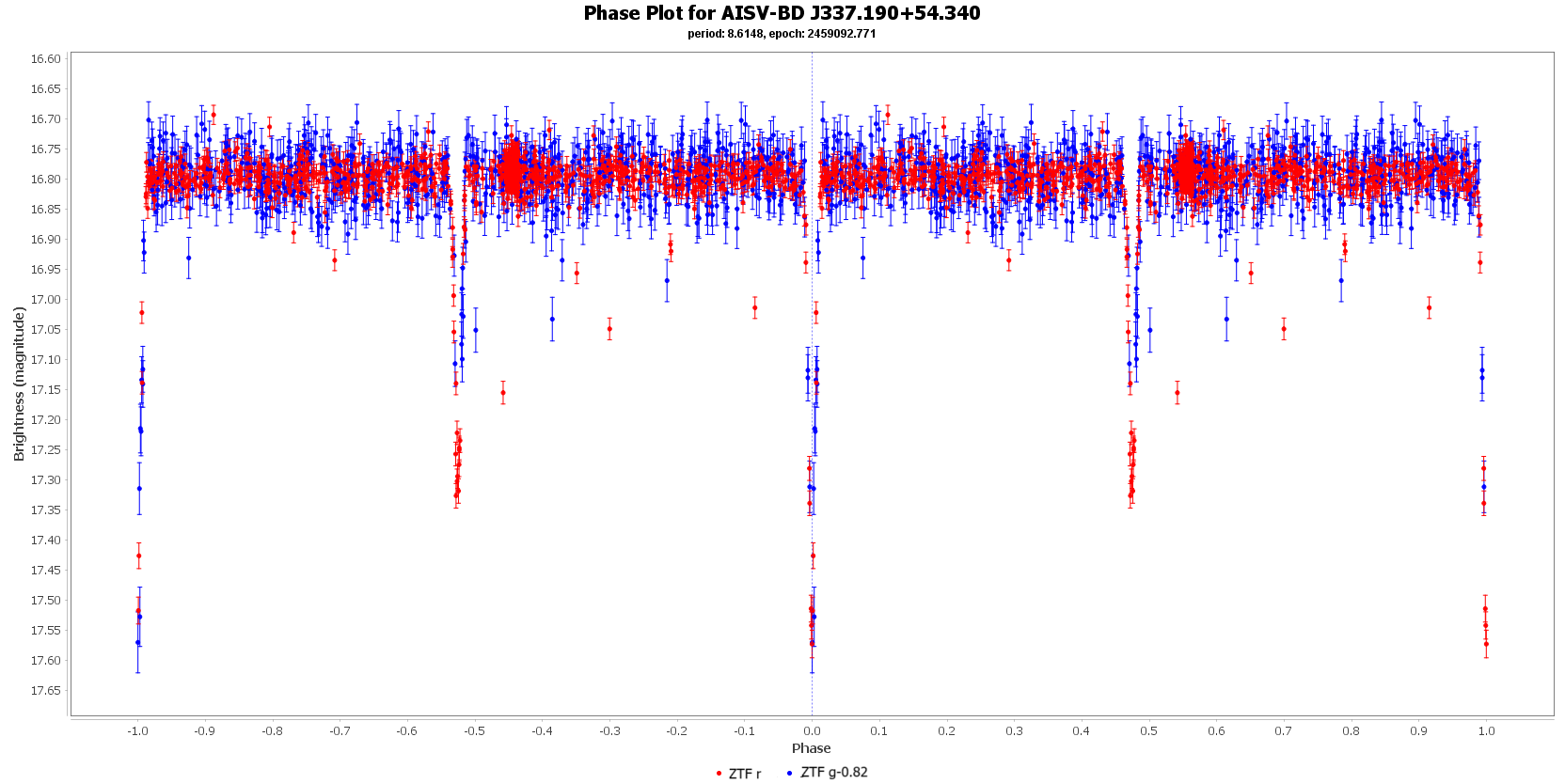 Phase Plot for AISV-BD_J337.190+54.340