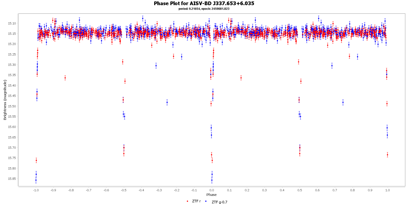 Phase Plot for AISV-BD J337.653+6.035