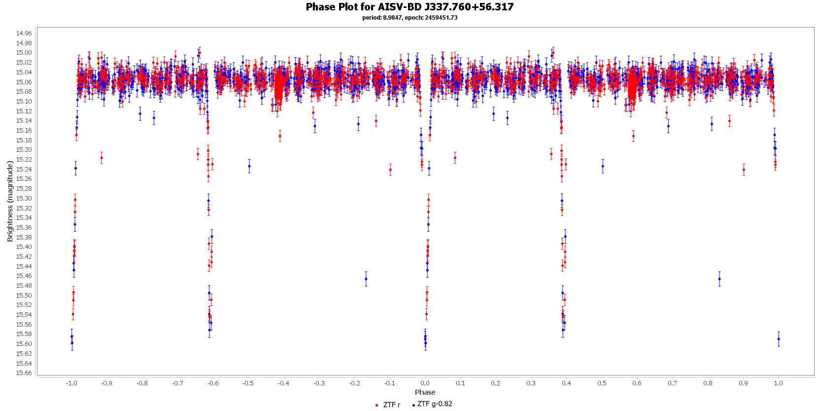 Phase Plot for AISV-BD J337.760+56.317