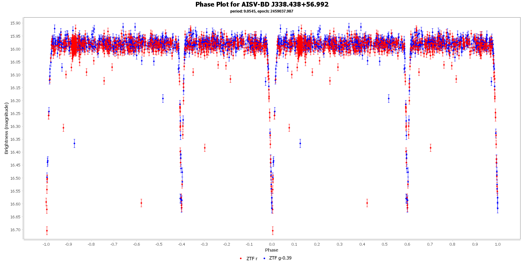 Phase Plot for AISV-BD J338.438+56.992