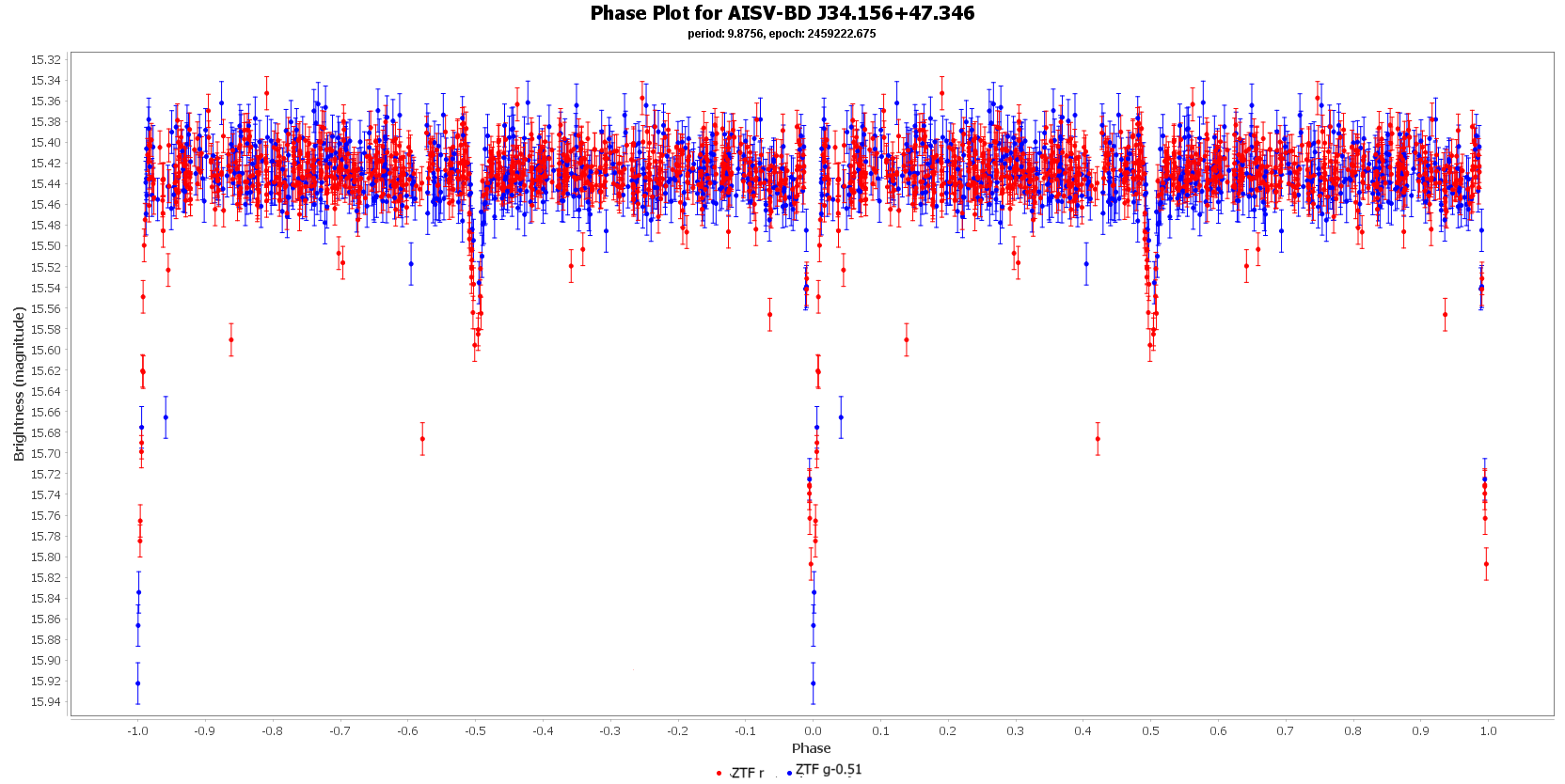 Phase Plot for AISV-BD J34.156+47.346