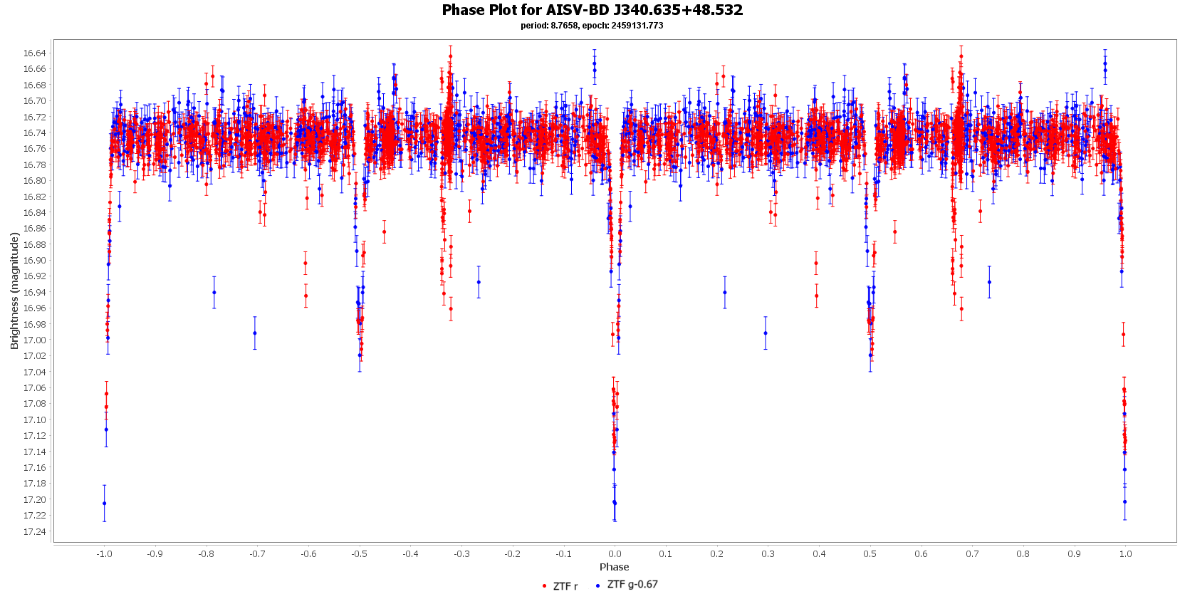 Phase Plot for AISV-BD J340.635+48.532