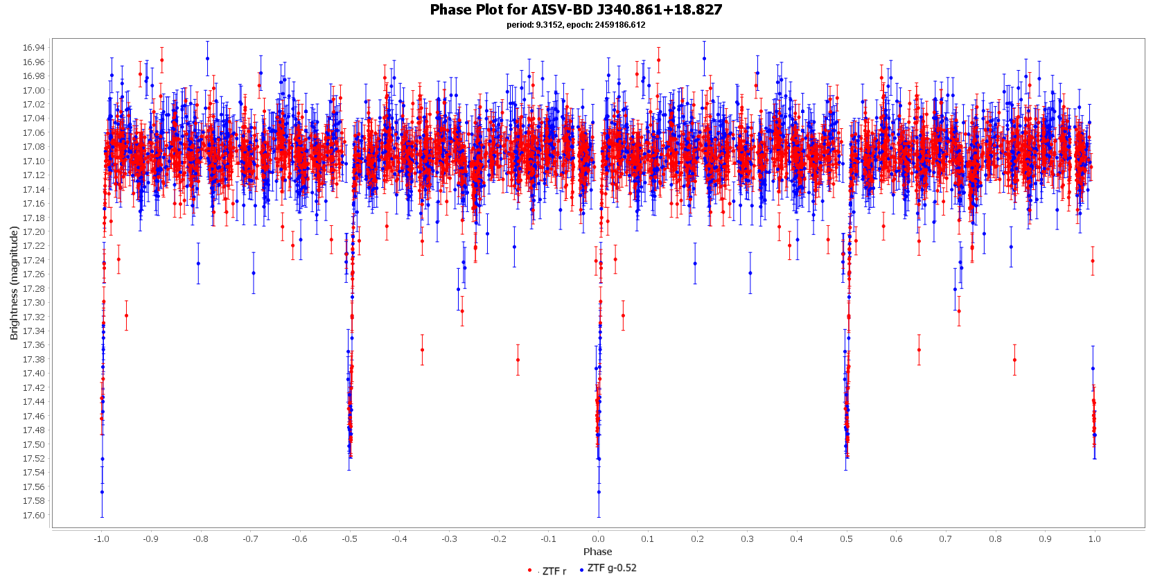 Phase Plot for AISV-BD_J340.861+18.827