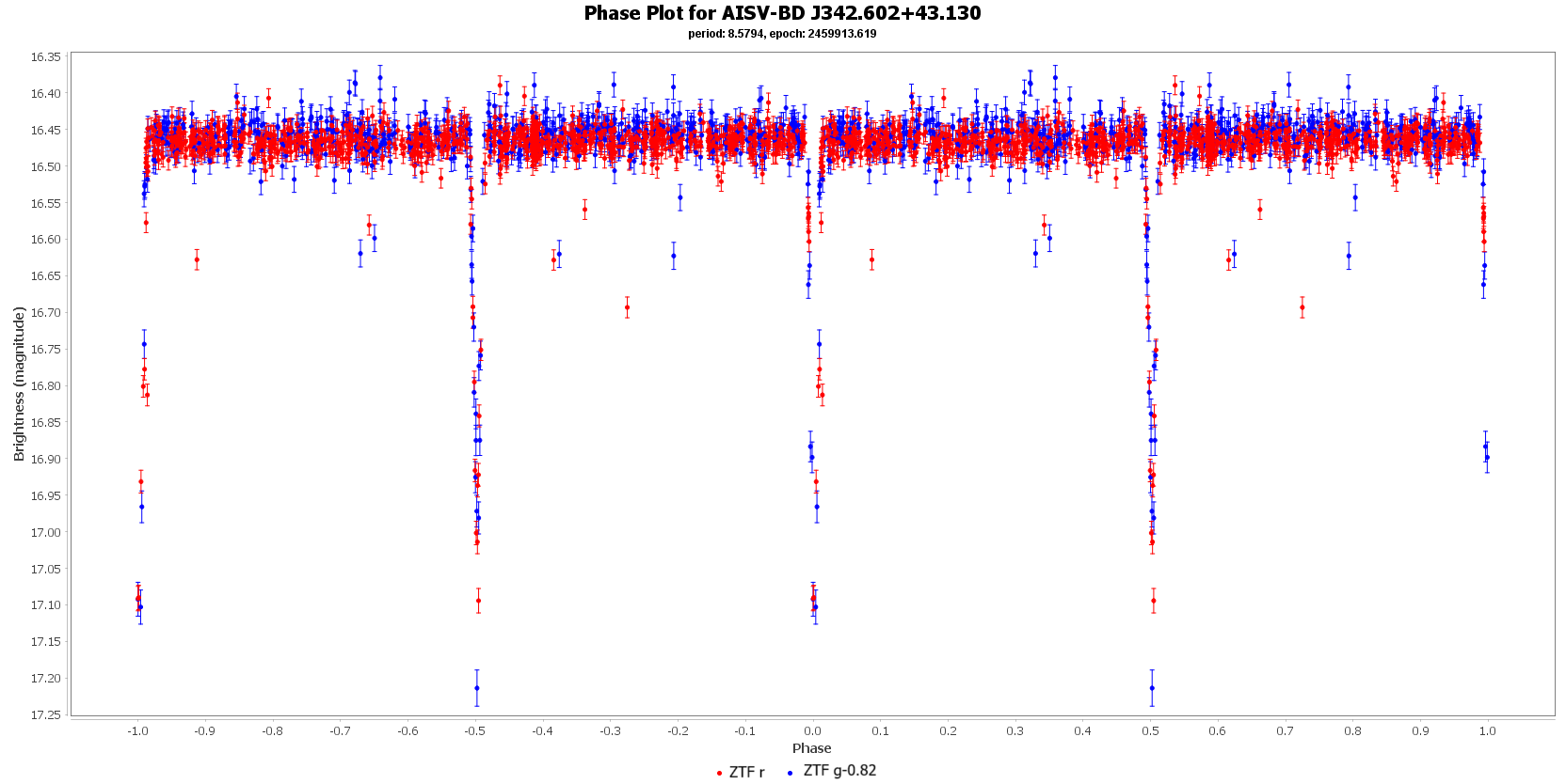 Phase Plot for AISV-BD_J342.602+43.130