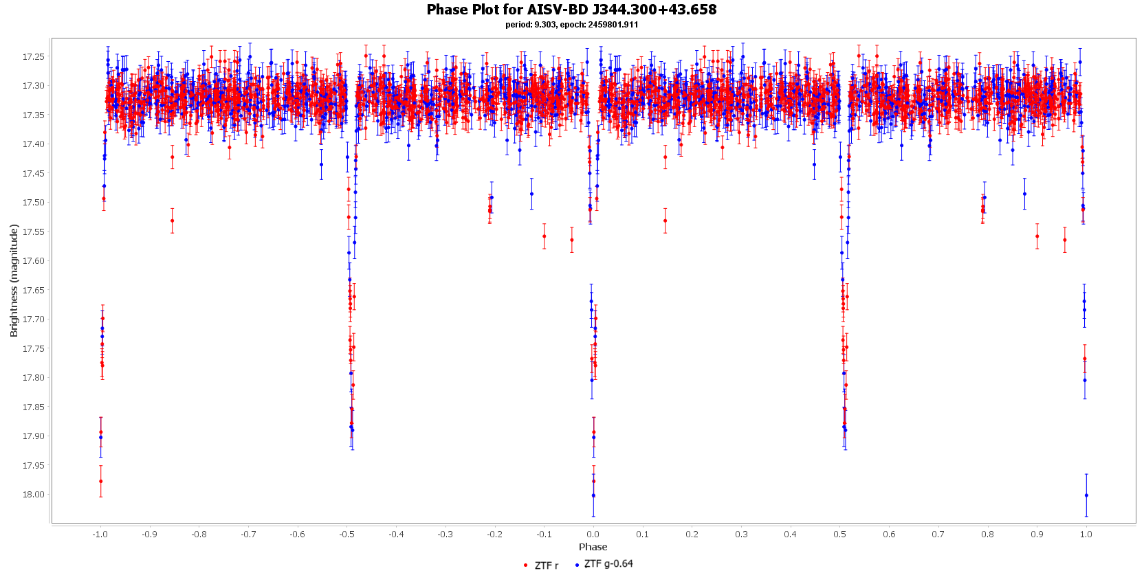 Phase Plot for AISV-BD J344.300+43.658