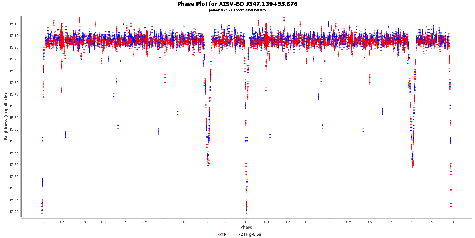 Phase Plot for AISV-BD J347.139+55.876