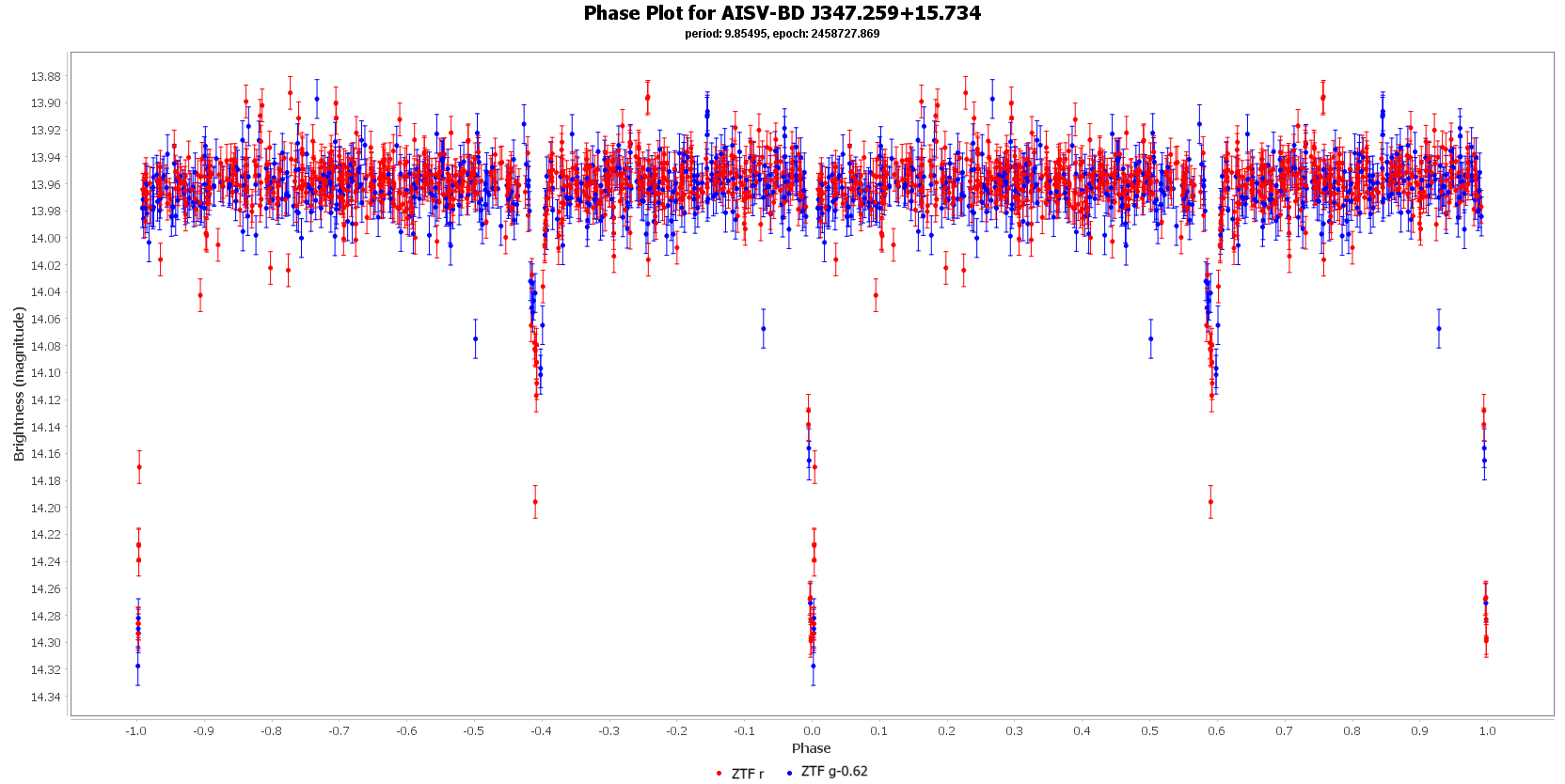 Phase Plot for AISV-BD J347.259+15.734