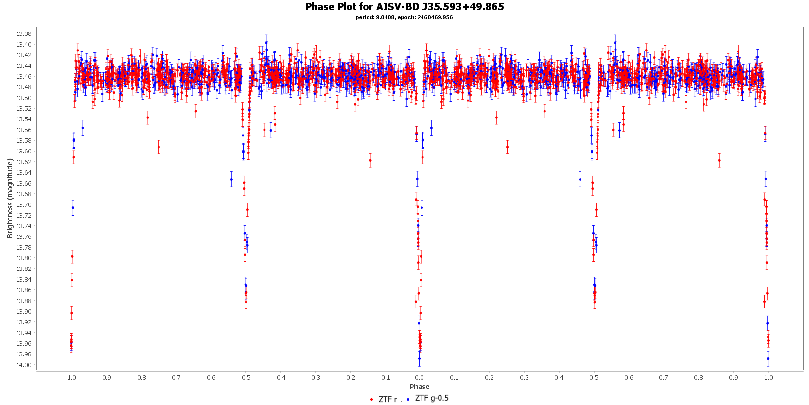 Phase Plot for AISV-BD J35.593+49.865