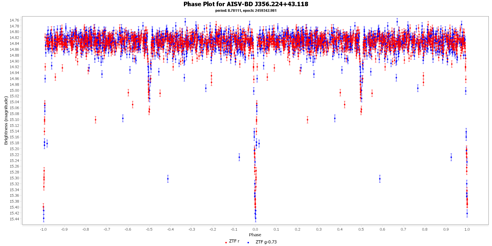 Phase Plot for AISV-BD_J356.224+43.118