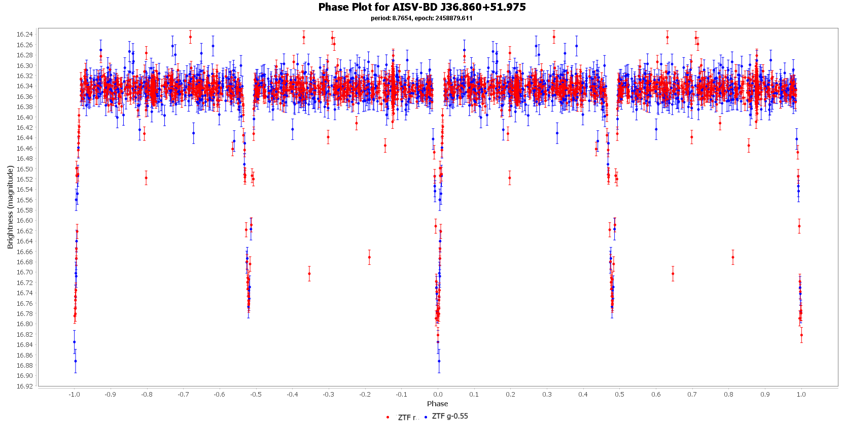 Phase Plot for AISV-BD J36.860+51.975