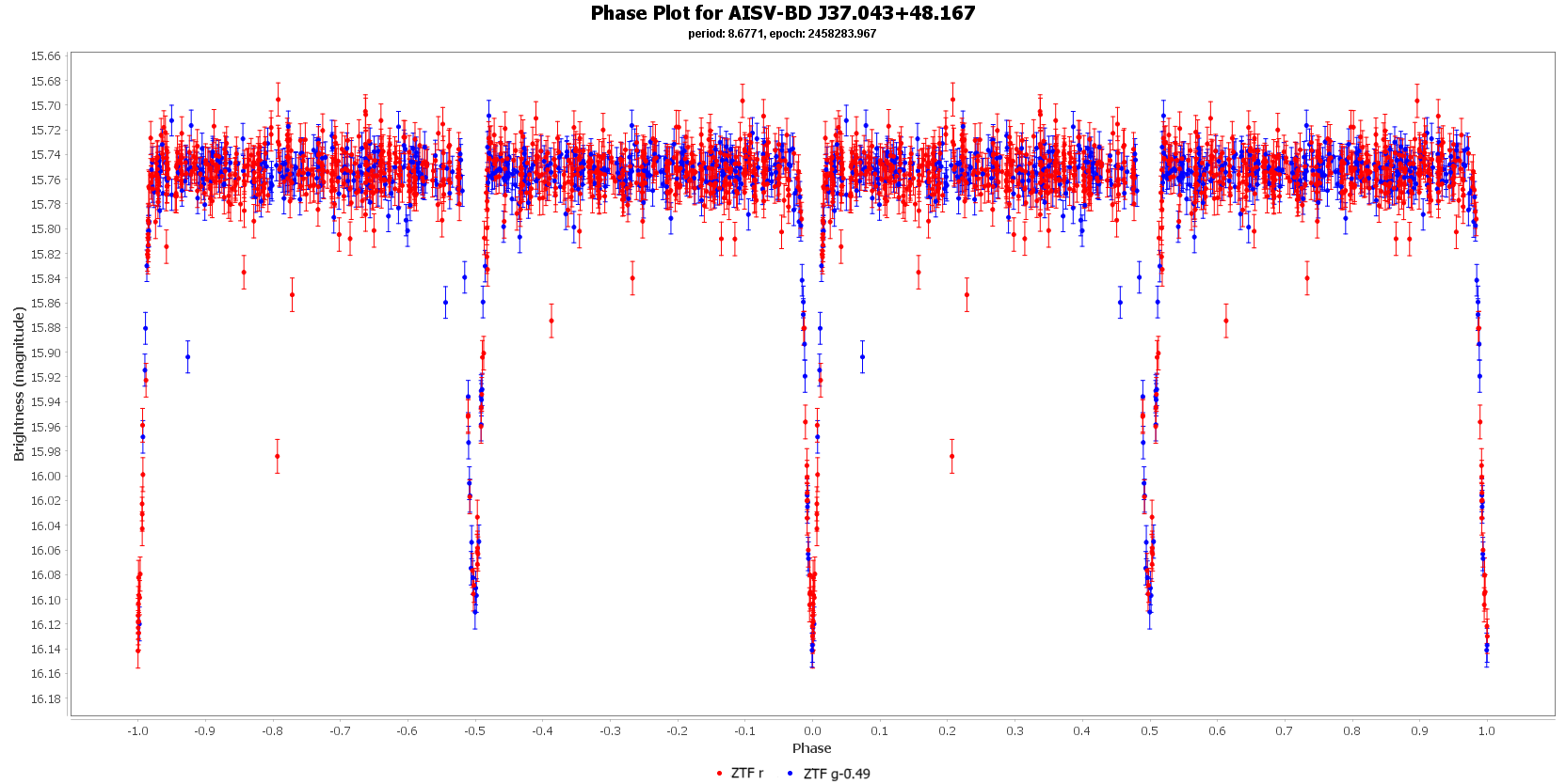 Phase Plot for AISV-BD J37.043+48.167