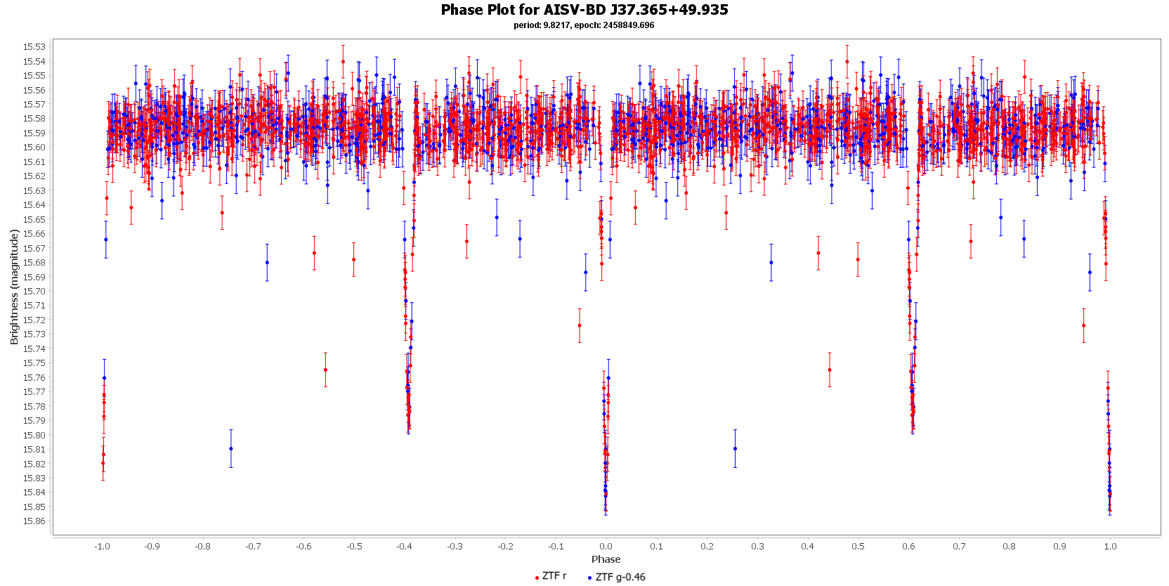 Phase Plot for AISV-BD J37.365+49.935