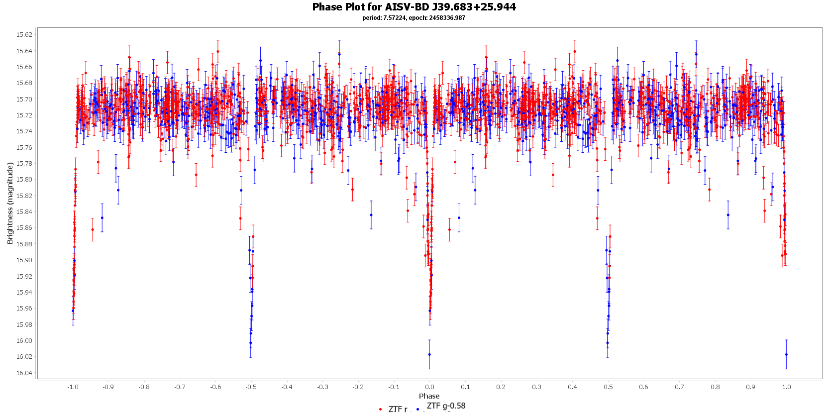 Phase Plot for AISV-BD_J39.683+25.944