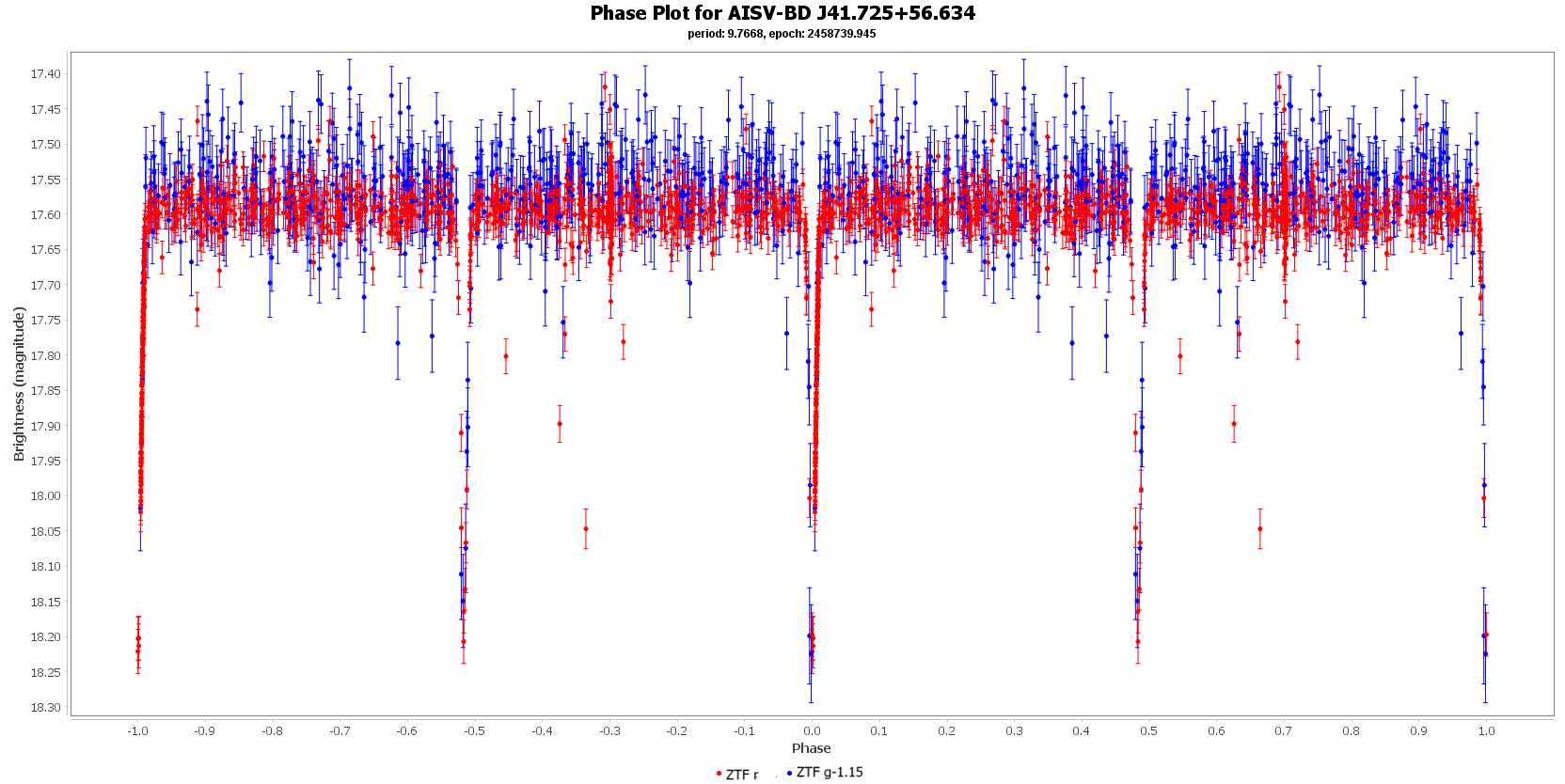 Phase Plot for AISV-BD_J41.725+56.634