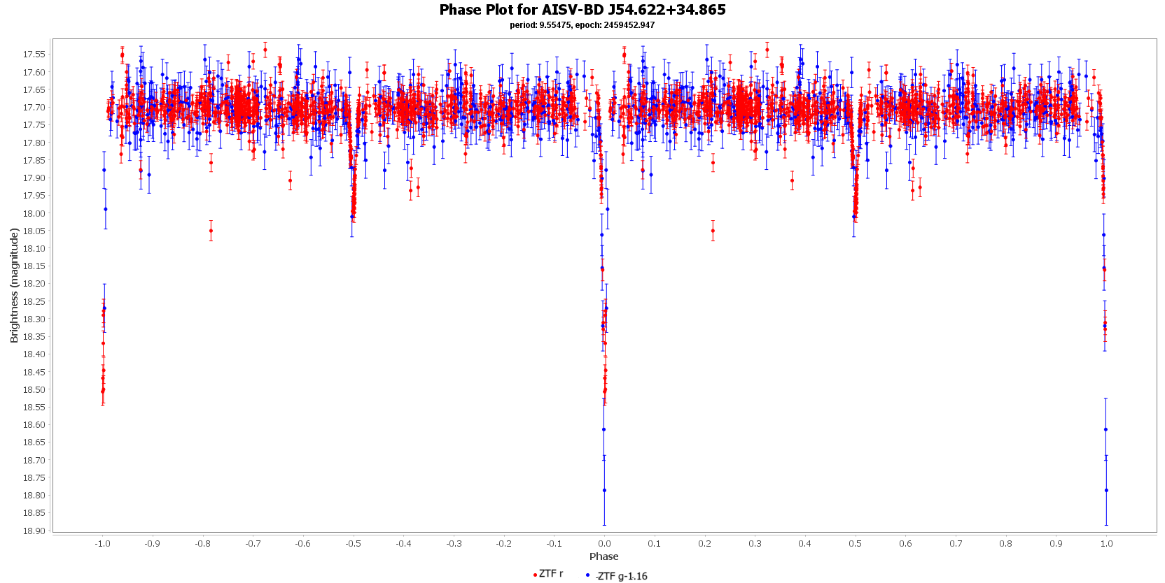 Phase Plot for AISV-BD J54.622+34.865