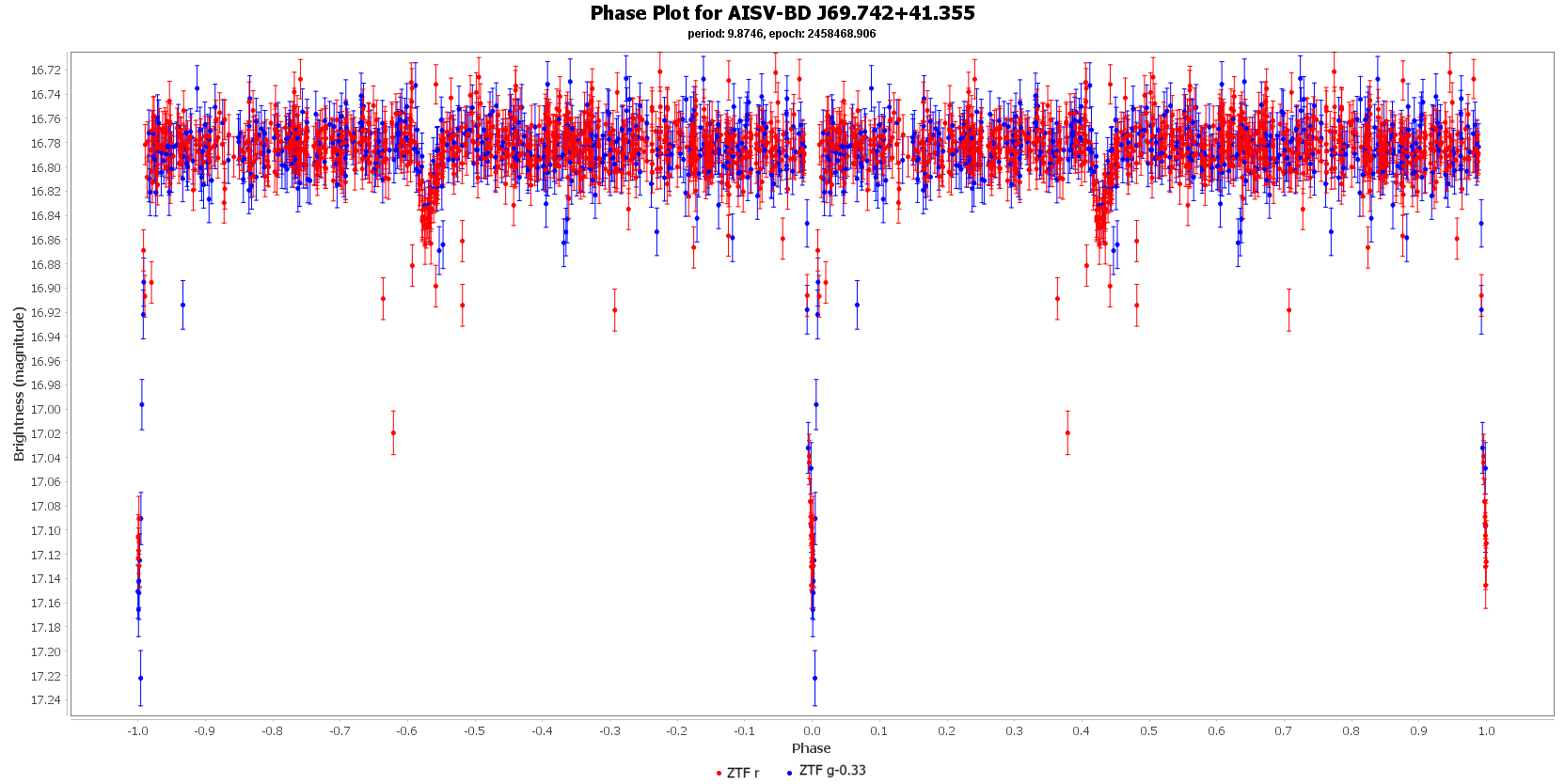 Phase Plot for AISV-BD J69.742+41.355