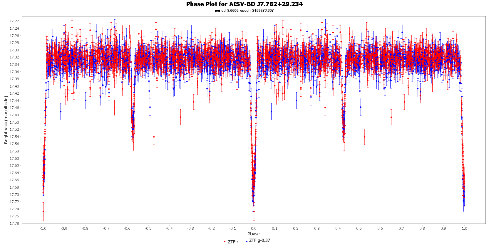 Phase Plot for AISV-BD_J7.782+29.234