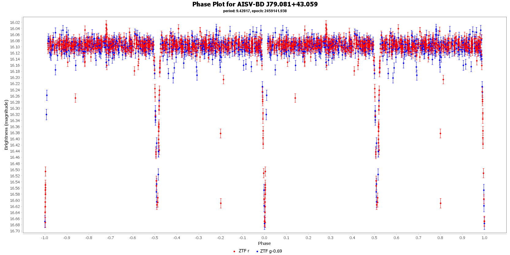 Phase Plot for AISV-BD J79.081+43.059