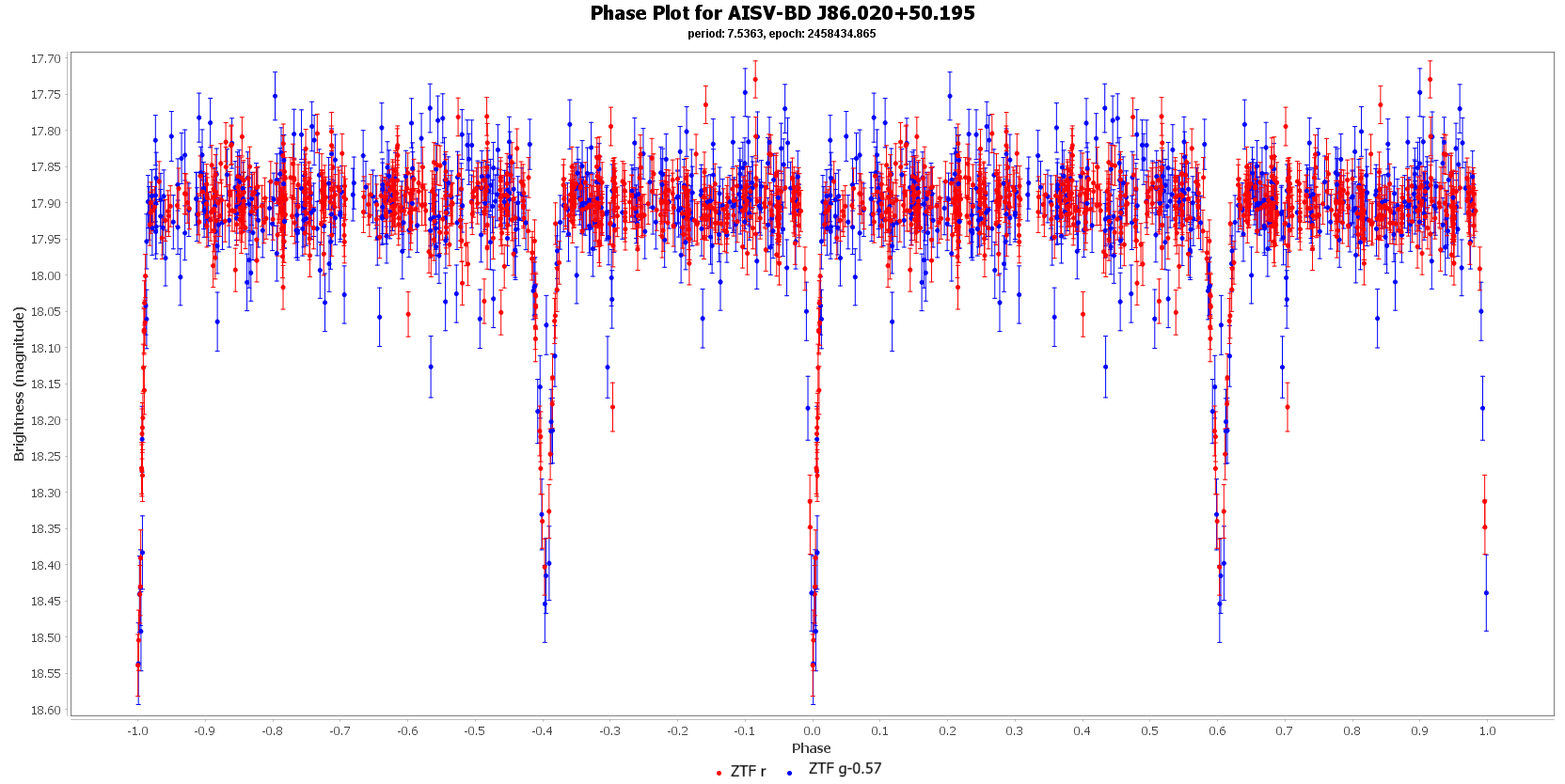 Phase Plot for AISV-BD J86.020+50.195