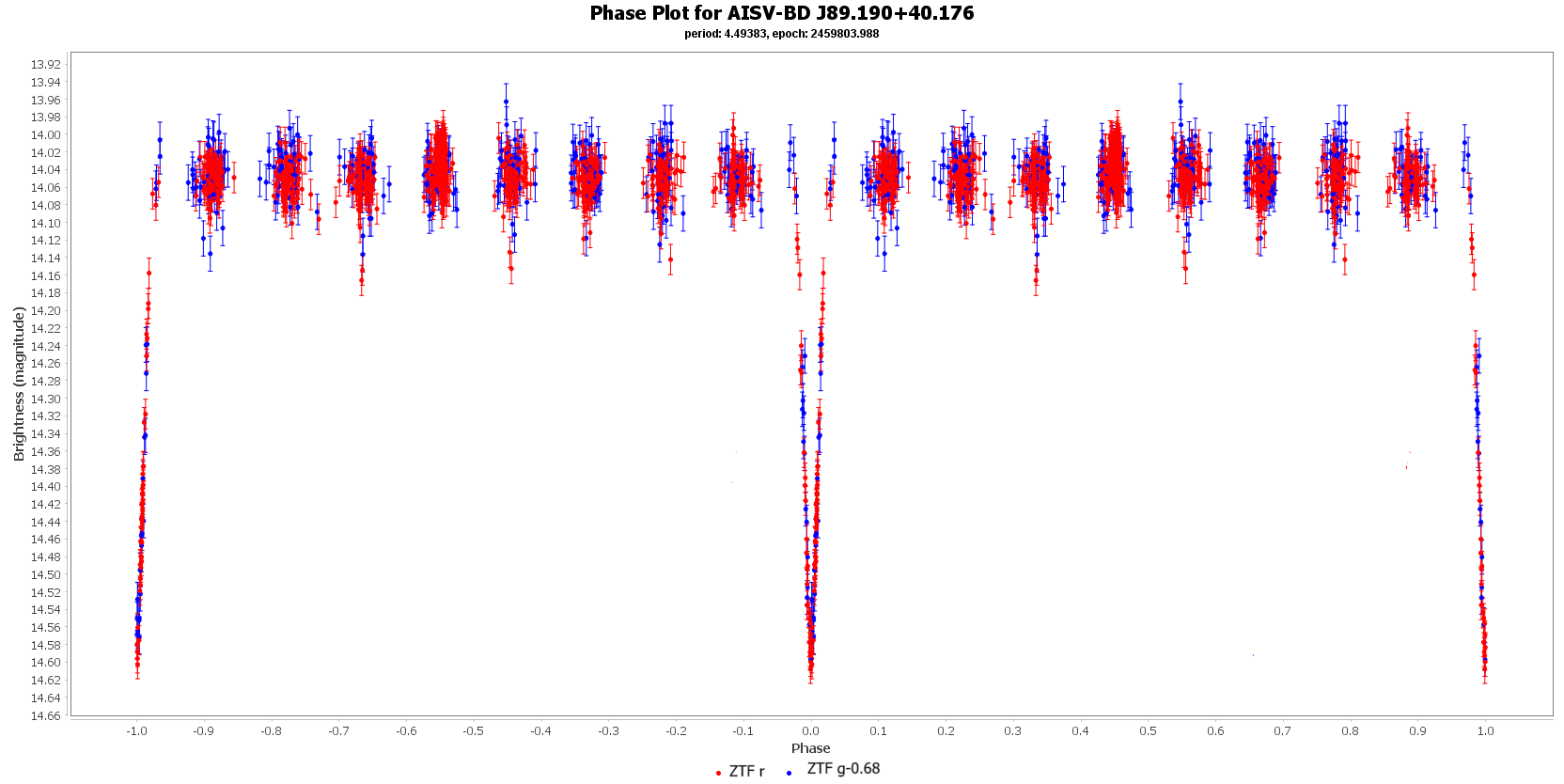 Phase Plot for AISV-BD_J89.190+40.176