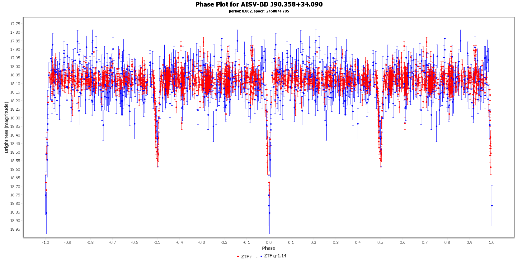 Phase Plot for AISV-BD_J90.358+34.090