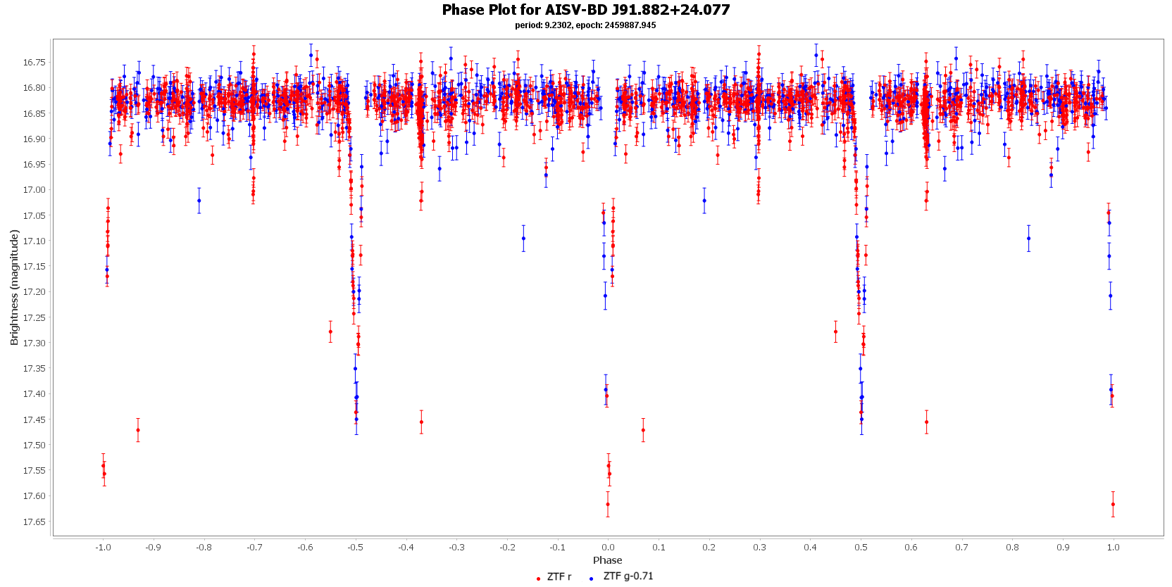 Phase Plot for AISV-BD J91.882+24.077